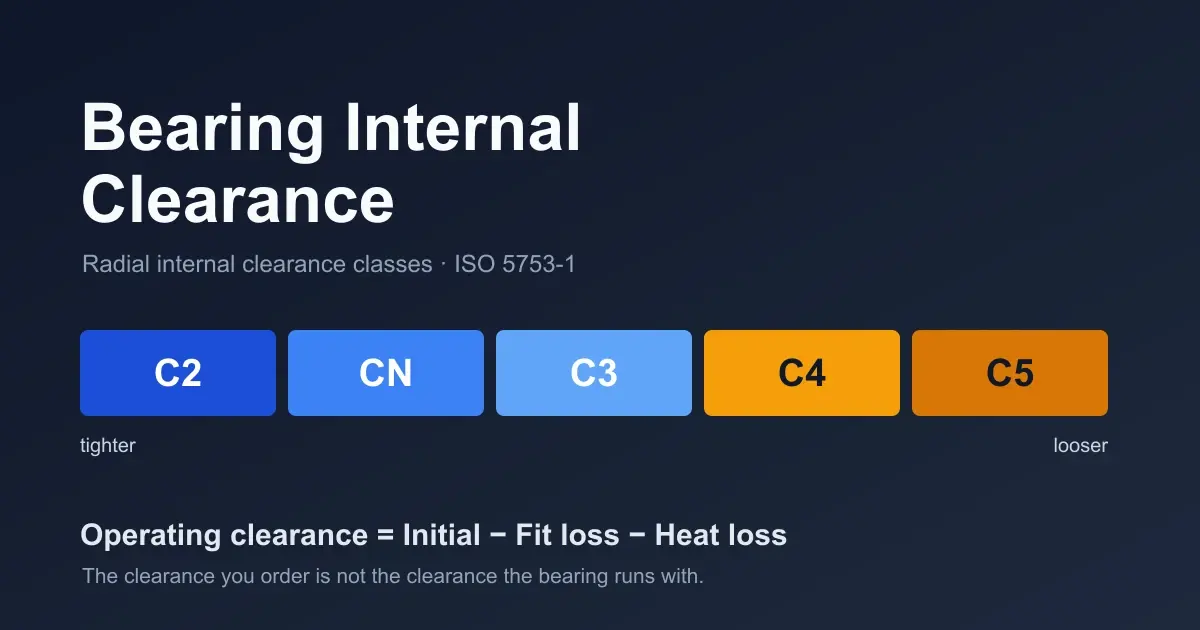 Bearing Internal Clearance: C2 to C5 Classes & Chart