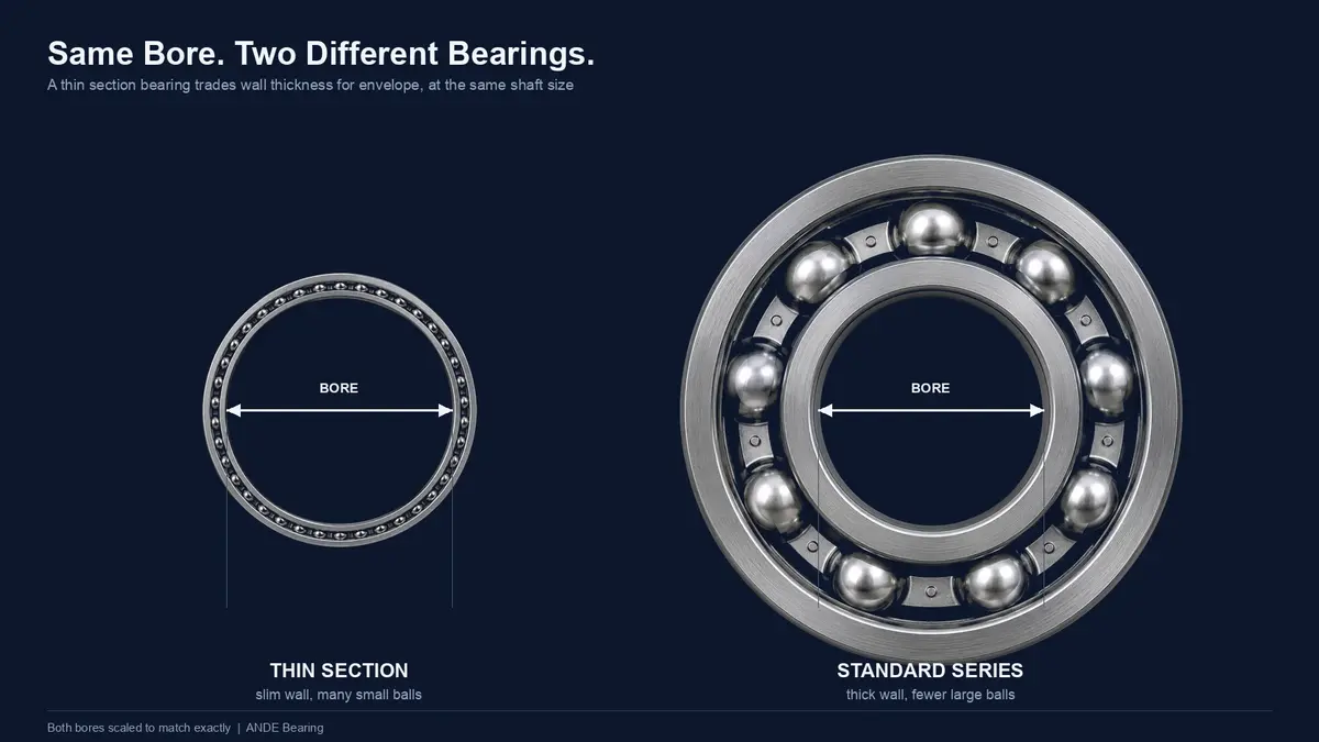 A thin section ball bearing beside a standard series ball bearing of the same bore, both with matching bore dimension arrows, showing the thin section's far slimmer wall and many small balls