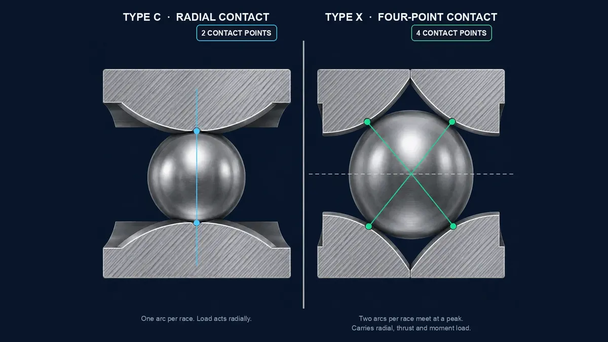 Cross-section comparison of thin section bearing raceway geometry: a type C radial contact groove formed from one arc giving two contact points, beside a type X four-point contact Gothic arch groove formed from two arcs meeting at a peak, giving four contact points